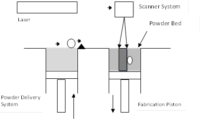 Powder Bed,Scanner System,Laser,Fabrication Piston,Powder DeliverySystem